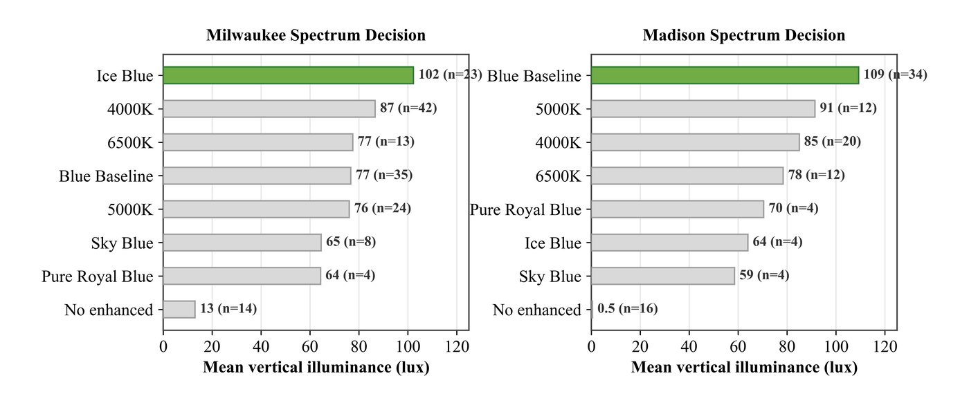 Clothing condition effects by lighting spectrum