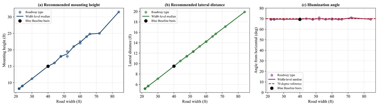 Site-specific spectrum decision rankings
