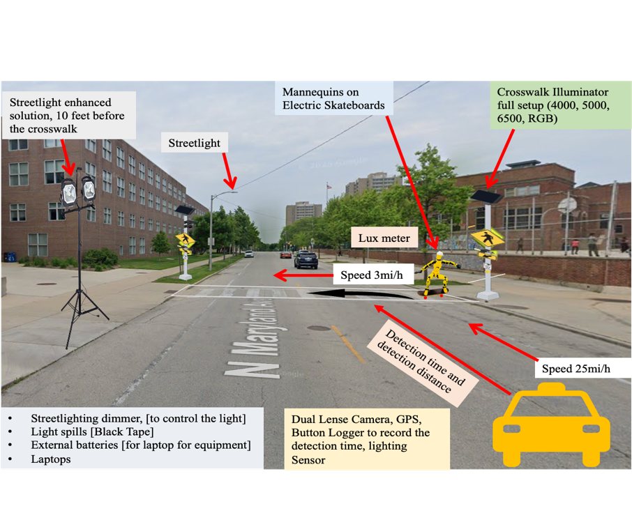 Milwaukee field experiment layout