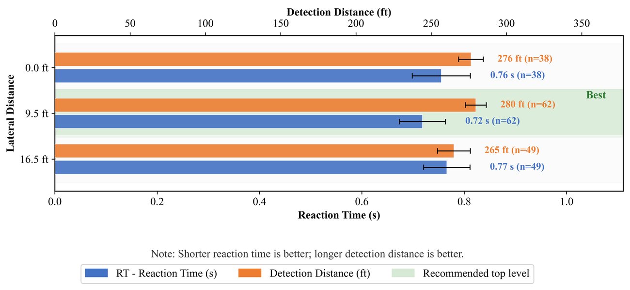 Milwaukee lateral distance comparison