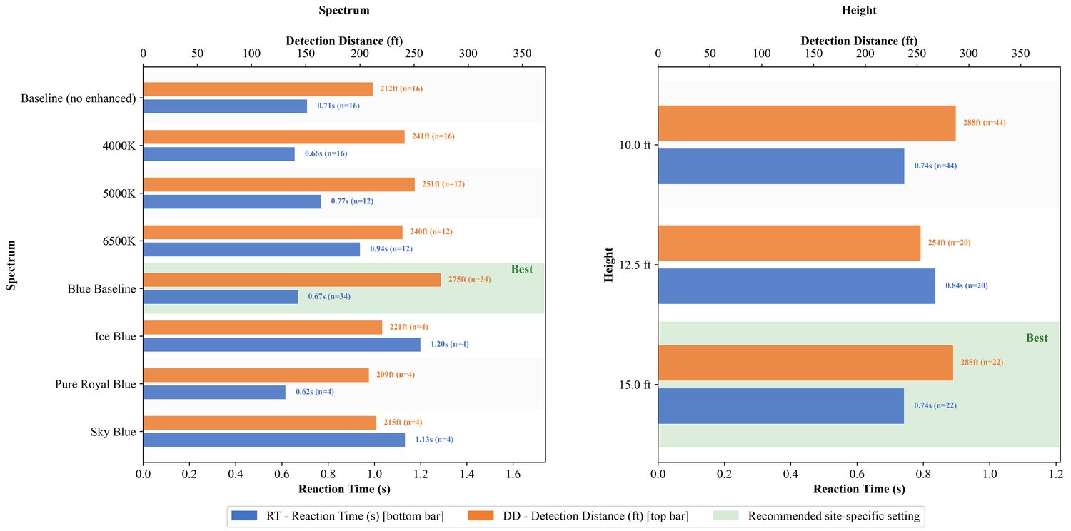 Madison combined spectrum and height comparison