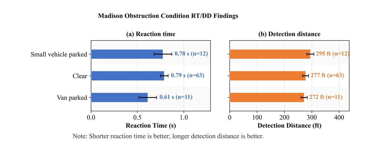Madison obstruction results