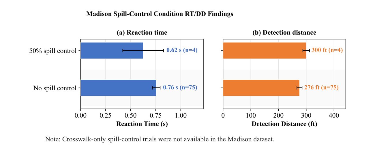 Madison spill control results