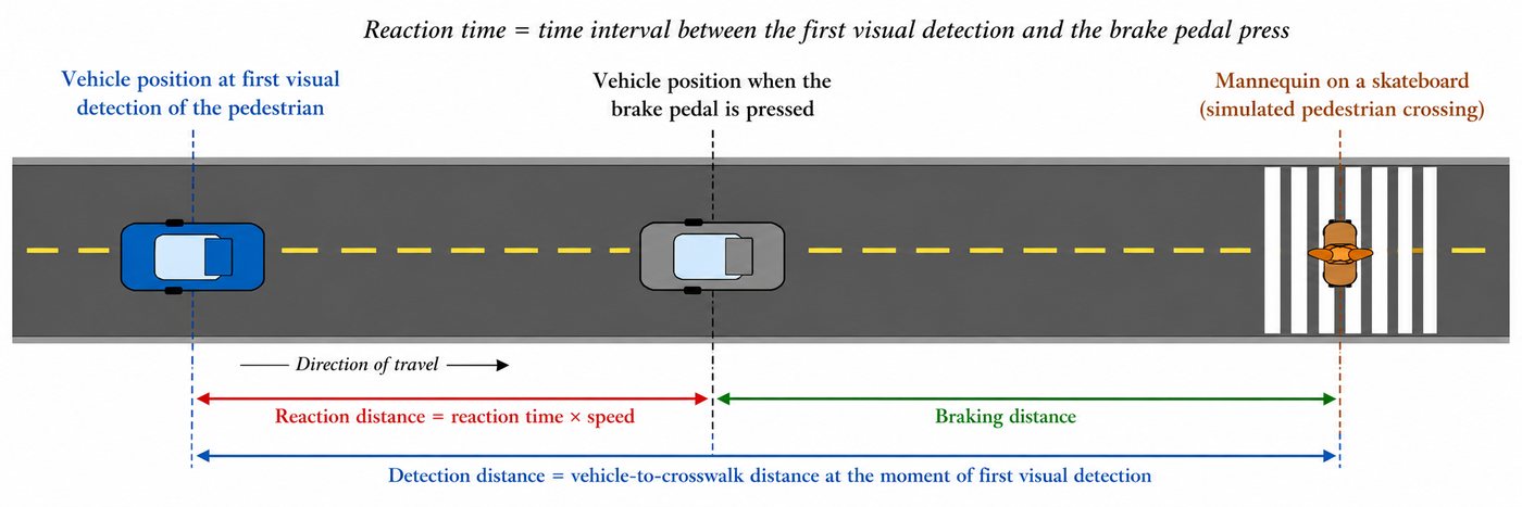 Conceptual top view of reaction time and detection distance