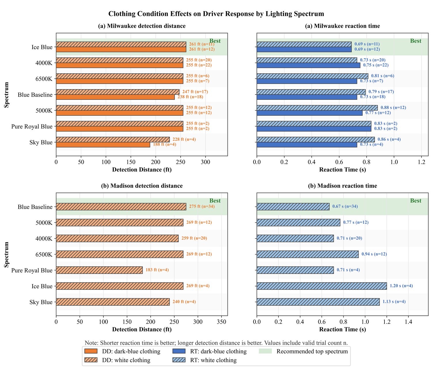 Stopping sight distance adequacy across roadway types